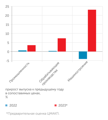 Росстат, ЦМАКП В 2023 году машиностроение стало драйвером роста обрабатывающих производств и всей промышленности