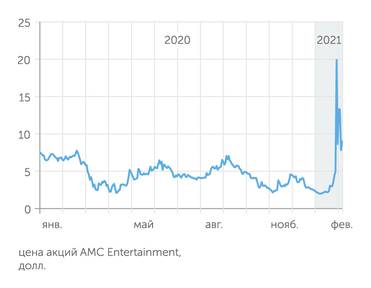 Yahoo Finance Потом инвесторы разогнали AMC Entertainment