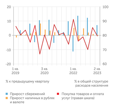 Росстат Население сокращает покупки валюты и наращивает сбережения в ущерб потреблению