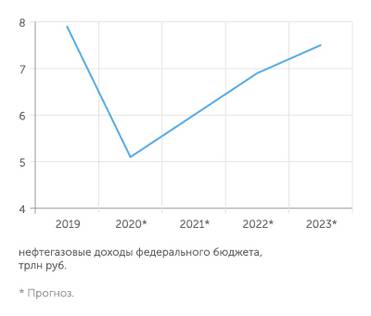 Минфин Нефтегазовые доходы федерального бюджета не вернуться к уровню 2019 г. в ближайшее время