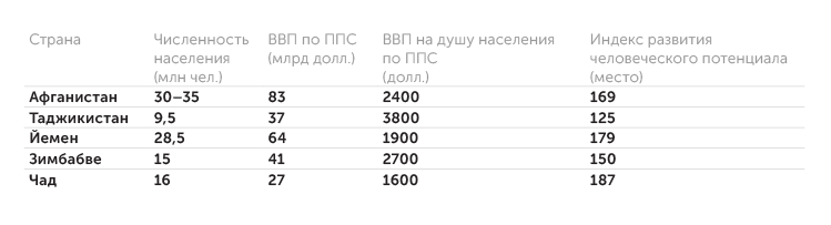 МВФ, Human Development Index (HDI) Афганистан на фоне государств третьего мира