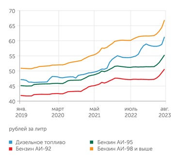Росстат Летом 2023 года розничные цены моторного топлива взметнулись вверх