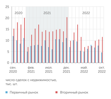 Росреестр И вторичка, и первичка в Москве просели, но ситуация с первичкой ухудшается