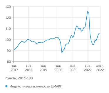ЦМАКП Предложение инвестиционных товаров постепенно восстанавливается