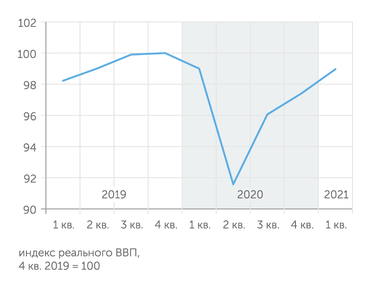 расчеты "Эксперта" по данным Института ВЭБ.РФ Экономика РФ почти достигла предкризисного максимума