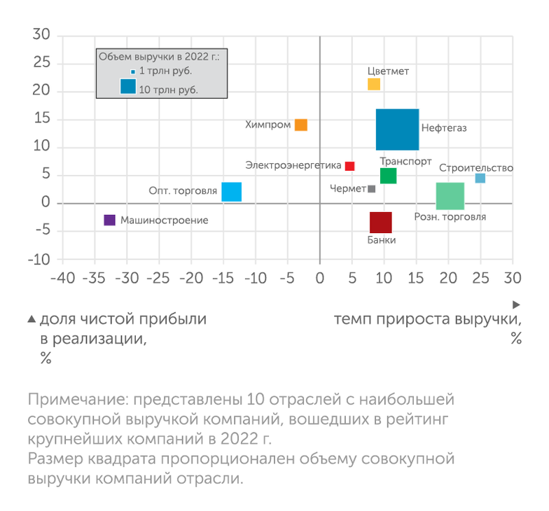«Моноколь» Положение компаний ключевых отраслей Топ-400 в координатах "динамика выручки - рентабельность" в 2019 году