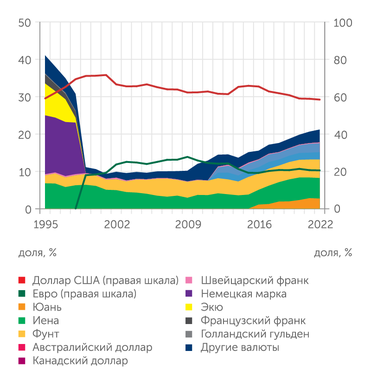 расчеты "Эксперта" по данным Всемирного банка Валютная структура резервов центральных банков становится все разнообразнее
