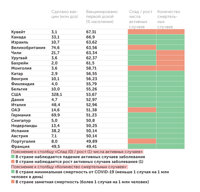 www.coronavirus-control.ru/, www.worldometers.info/, «Эксперт», данные на 19–24 июня Лидеры по темпам вакцинации среди крупных стран (более 1 млн человек населения)