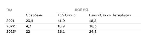 данные компаний, ИБ «Синара» Рентабельность капитала некоторых публичных банков