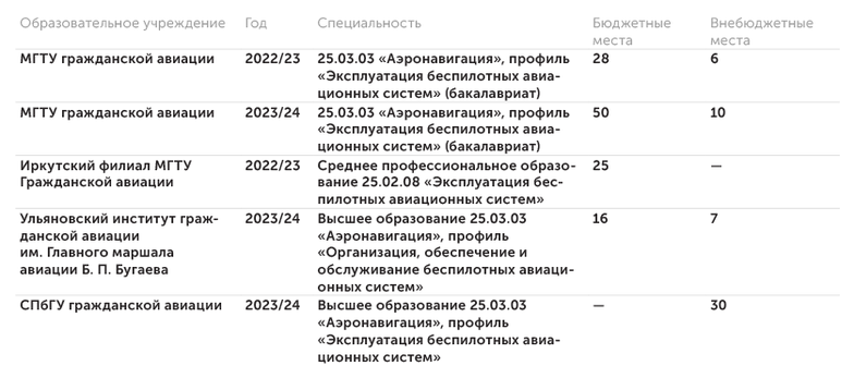 Росавиация, ответ на запрос «Эксперта» Подготовка специалистов по БАС в подведомственных Росавиации образовательных организациях*