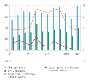UNCTAD Российская сталь к началу СВО не играла значительной роли на американском рынке
