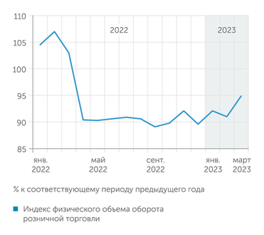 Росстат Розничная торговля в физическом выражении начала восстанавливаться