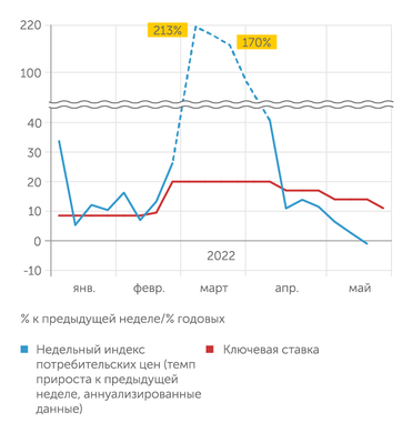 расчеты Владимира Бессонова, начальника Отдела анализа отраслей реального сектора и внешней торговли Института «Центр развития» НИУ ВШЭ по данным Росстата и Банка России Но оперативные данные по инфляции говорят, что это не так