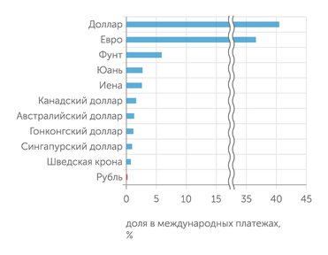 SWIFT, по данным на 2021 год Доллар и евро до сих пор доминируют в международных расчетах