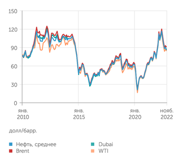 Всемирный банк Мировые цены на нефть сейчас совсем не рекордные