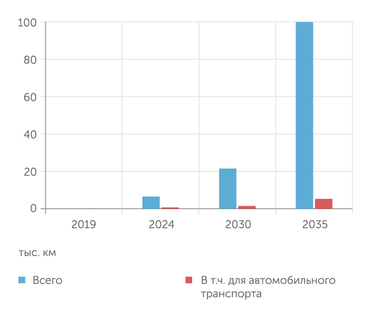 Минтранс РФ Протяженность инфраструктуры, приспособленной для автономного транспорта