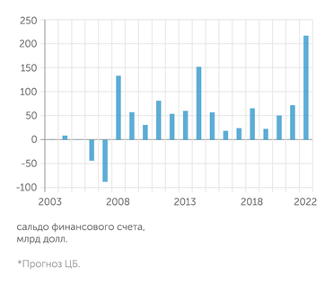 ЦБ РФ В 2022 ожидается самый крупный отток капитала за последние 20 лет