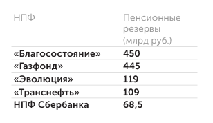 investfunds.ru Топ-5 НПФ по объему пенсионных резервов по состоянию на 2021 г.