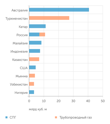 BP Statistical Review of World Energy 2021 Крупнейшие поставщики газа в Китай в 2020 году