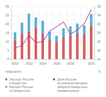 расчеты "Эксперта" по данным РЭЦ и Бюро госстатистики АСПИР РК Внешнеторговый оборот России и Казахстана в 2021 году почти достиг рекордной отметки 2012 года