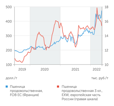 "Совэкон" За последние два года стоимость продовольственной пшеницы в мире удвоилась. На внутреннем рынке она зависит от мировых цен и курса доллара