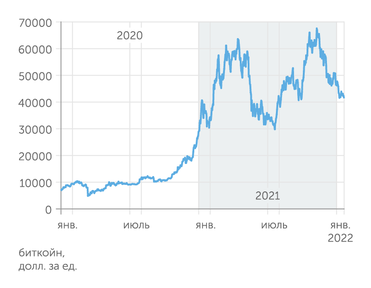 Finam.ru Вместе с акциями неожиданно упал и биткоин