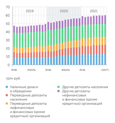 Банк России Структура денежной массы (М2)