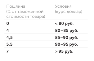 Минфин Чем слабее рубль — тем выше пошлина