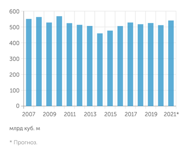 "Эксперт" на основе ВР Спрос на газ в Европе и Турции