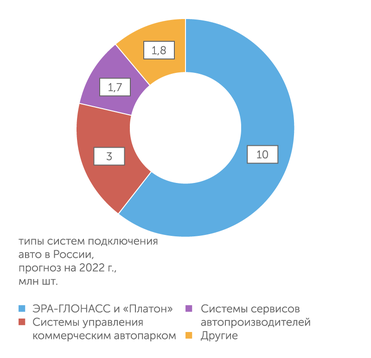 J’son and Partners Сonsulting Число подключенных автомобилей в РФ достигнет 16,5 млн в следующем году