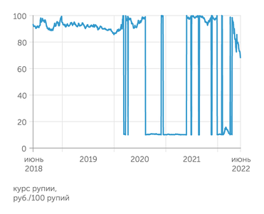 Cbr.ru Официальный курс рупия к рублю от Банка России необычно волатилен