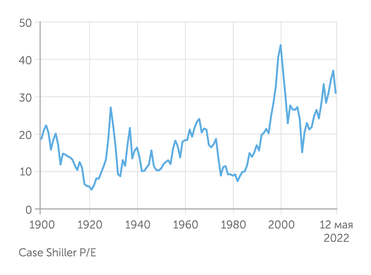 multpl.com Пик стоимости американскими акциями пройден
