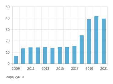 ВР Экспорт СПГ из России: до 2017 г. Сахалин-2 был единственным поставщиком в стране