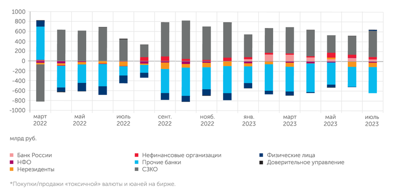 ПАО Московская Биржа Продажи (+) / покупки (-) иностранной валюты* по категориям участников (млрд руб.)