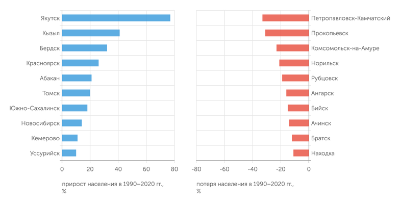 расчеты Сергея Селянина (АЦ «Эксперт») по данным Росстата Лидеры и аутсайдеры в конкуренции за головы и руки на Востоке России