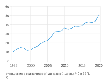 расчеты "Эксперта" по данным Банка России и Росстата Монетизация российской экономики резко увеличилась в 2020 году, но все еще недостаточна для уверенного экономического роста