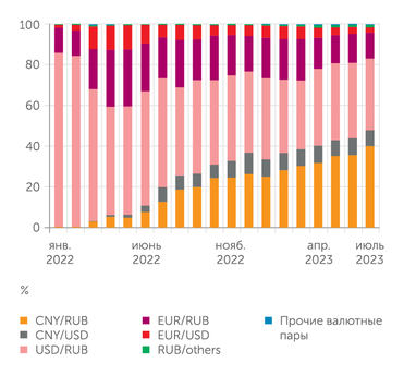 ПАО Московская Биржа Доля валютных пар в объеме торгов на биржевом валютном рынке (%)