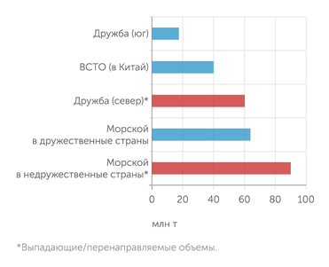ИНП РАН, оценка "Эксперт" Экспорт Российской нефти по направлениям в 2021 году