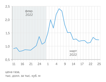 TTF Цена газа снова подскочила после новости об оплате в рублях