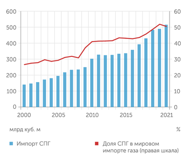 ВР За последние 20 лет доля СПГ в мировой торговле газом удвоилась, достигнув половины