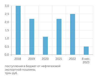 Минфин Поступления от экспортной пошлины на нефть и газ вряд ли будут высокими в этом году