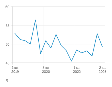 расчеты "Эксперта" по данным Росстата Доля расходов домохозяйств в ВВП едва заметно снижается