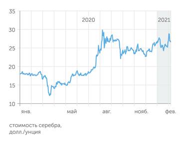 Yahoo Finance Потом пришел черед серебра