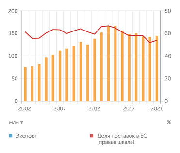 UNCTAD В досанкционную эпоху в Европу стабильно направлялось больше половины экспортных поставок российских нефтепродуктов