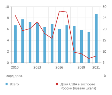 UNCTAD После санкционной атаки на РУСАЛ в 2018 году доля США в российском экспорте алюминия сократилась в три раза