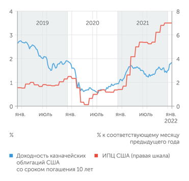 fred.stlouisfed.org, FRS (US) Резкий рост инфляции в США только начал транслироваться в доходности US Treasuries