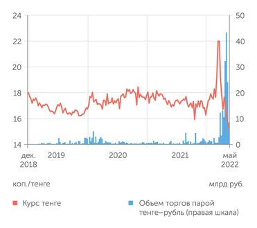 Finam.ru После мартовского скачка тенге снова упал к рублю