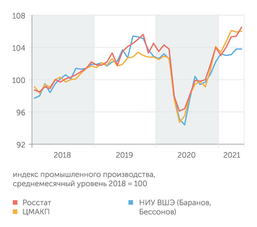 Росстат, ЦМАКП, Центр развития НИУ ВШЭ Росстат и ЦМАКП: промышленность на новых уровнях; ВШЭ: пока еще нет