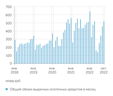 frankrg.com Ежемесячные выдачи ипотеки: после августовского пика, скорее всего, будет провал