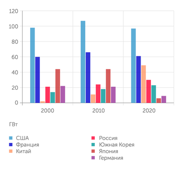 "Эксперт" на основе данных компаний Используемые мощности атомной генерации